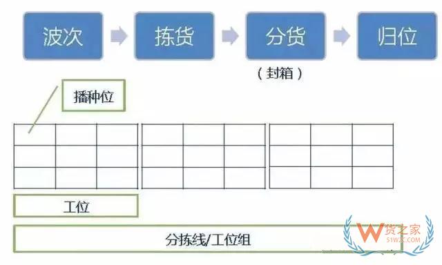 倉庫如何能順利且高效運(yùn)作？流程、系統(tǒng)與設(shè)備一樣都不能少—貨之家