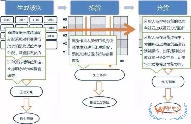 倉庫如何能順利且高效運(yùn)作？流程、系統(tǒng)與設(shè)備一樣都不能少—貨之家