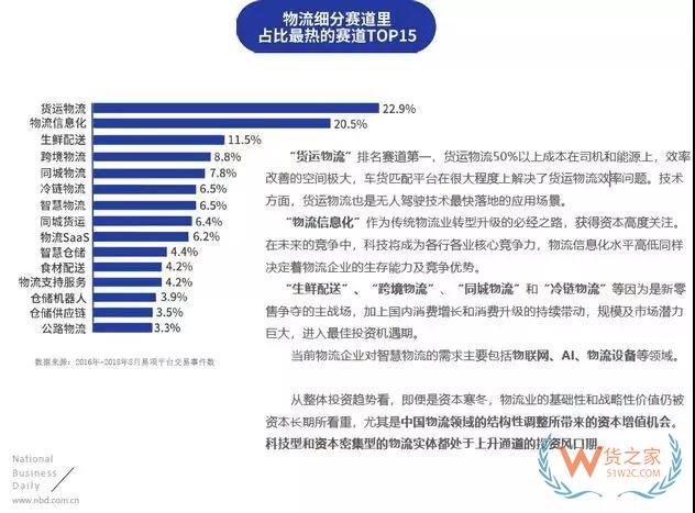 物流投資賽道：貨運(yùn)物流、物流信息化、生鮮配送排名前三—貨之家