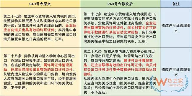 保稅監(jiān)管政策又有更新啦—貨之家