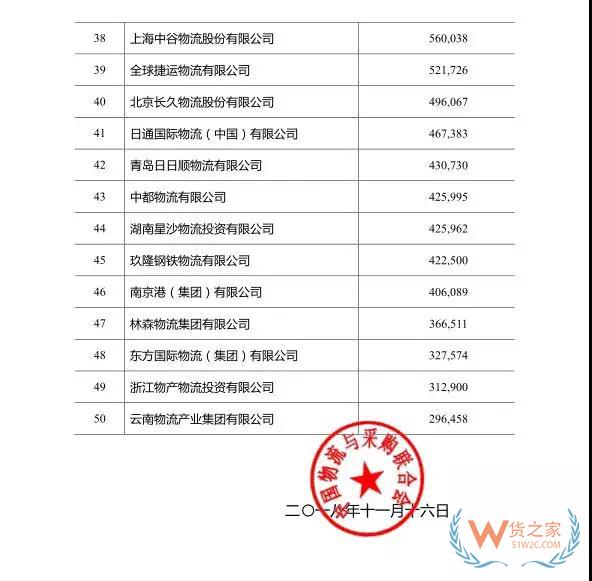 2018年度中國物流企業(yè)50強排名出爐！—貨之家