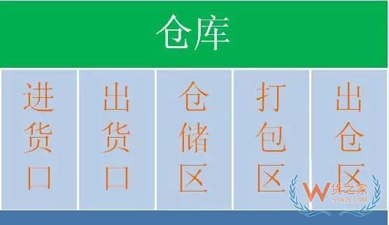 倉庫貨物擺放原則、貨位規(guī)劃方法、作業(yè)規(guī)范、揀貨方式—貨之家