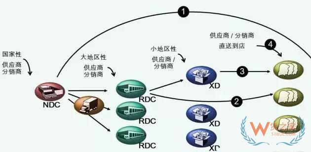 物流中心如何分類？企業(yè)未來的物流網(wǎng)絡(luò)應(yīng)該如何構(gòu)建—貨之家