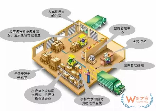 怎樣才能實現(xiàn)高效倉儲管理—貨之家