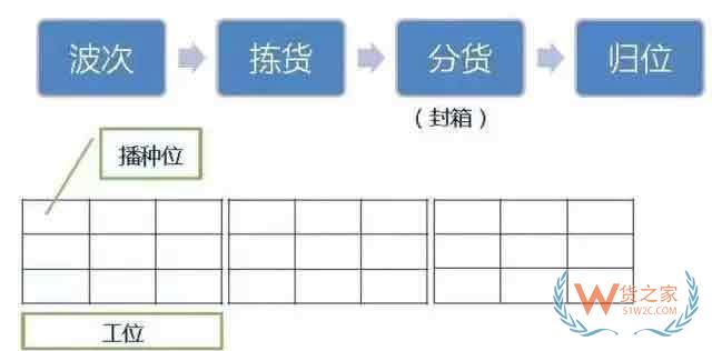 倉庫如何能順利且高效運(yùn)作？流程、系統(tǒng)與設(shè)備一樣都不能少—貨之家