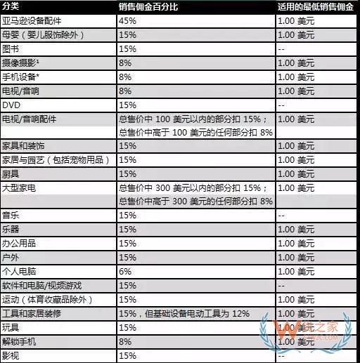 新手必備！2019亞馬遜開店費用大全，不走彎路—貨之家