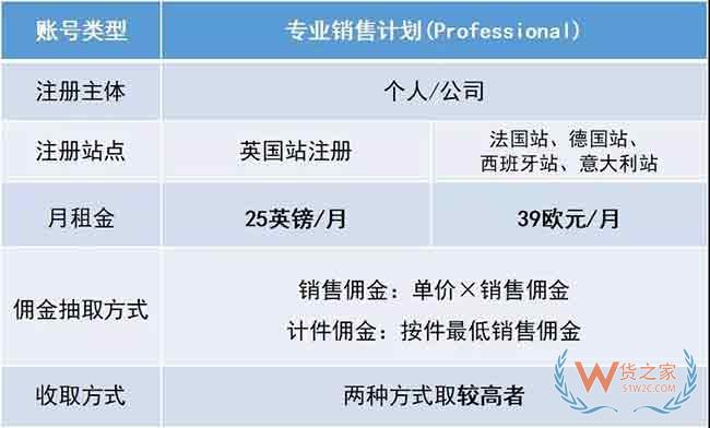 新手必備！2019亞馬遜開店費用大全，不走彎路—貨之家