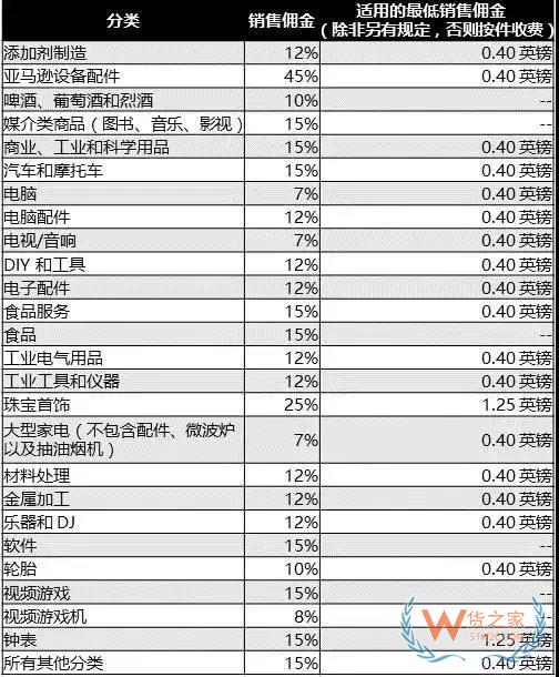 新手必備！2019亞馬遜開店費用大全，不走彎路—貨之家