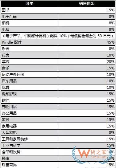 新手必備！2019亞馬遜開店費用大全，不走彎路—貨之家