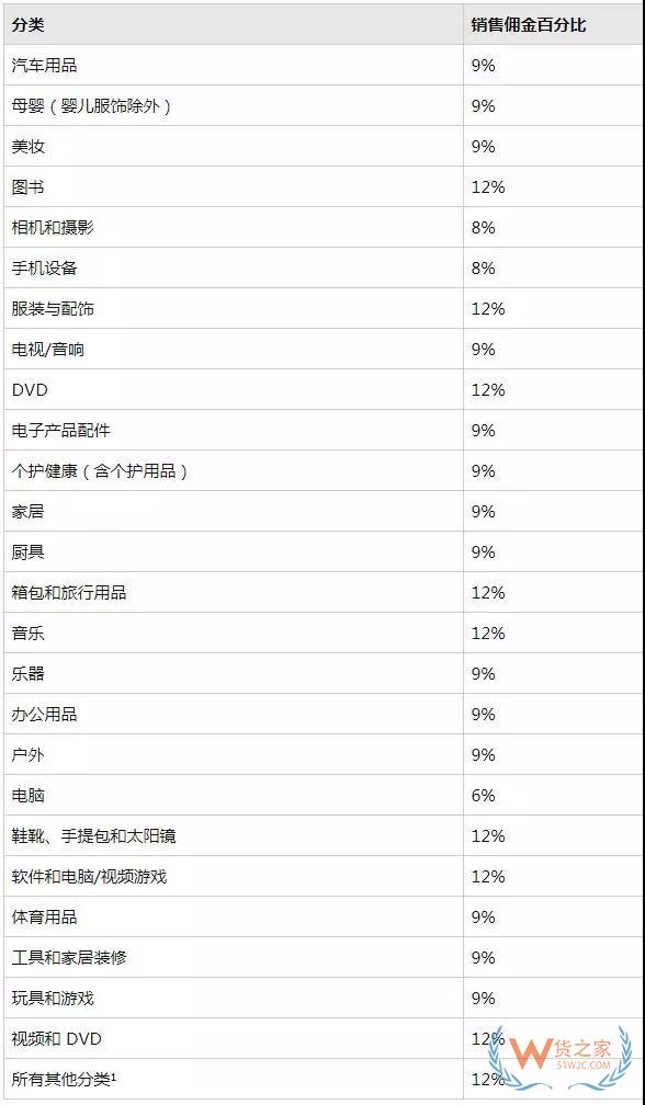 新手必備！2019亞馬遜開店費用大全，不走彎路—貨之家