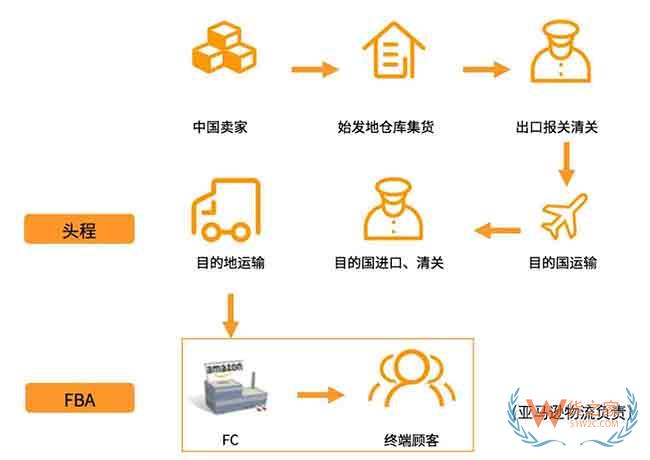 新手必備！2019亞馬遜開店費用大全，不走彎路—貨之家