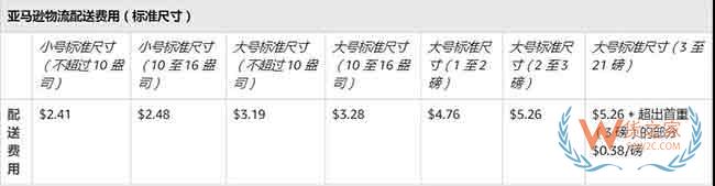 新手必備！2019亞馬遜開店費用大全，不走彎路—貨之家