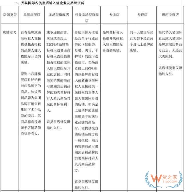 天貓國際將開放商家入駐自薦通道，8月初上線—貨之家