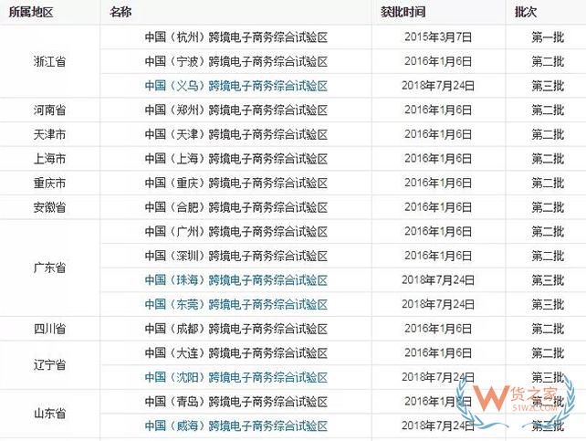 到目前為止，全國有多少個跨境電商綜試區(qū)？-貨之家
