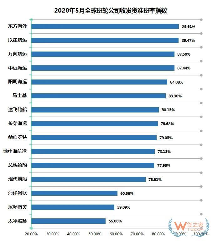5月班輪公司準(zhǔn)班率提升，進(jìn)出口需求萎縮掛靠減少—貨之家