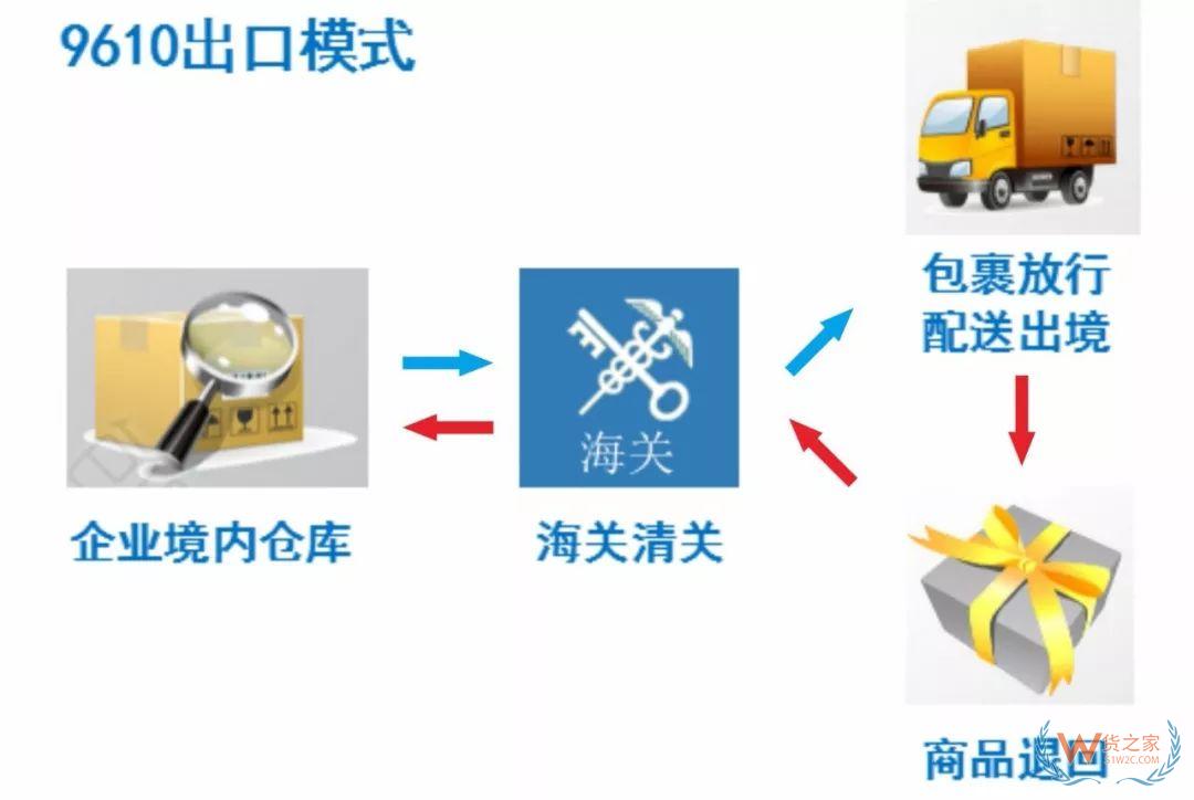 解讀！跨境電商出口商品怎樣退貨？—貨之家