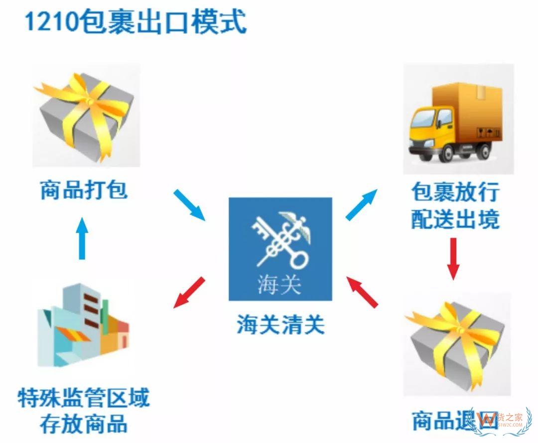 解讀！跨境電商出口商品怎樣退貨？—貨之家