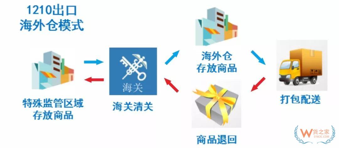 解讀！跨境電商出口商品怎樣退貨？—貨之家