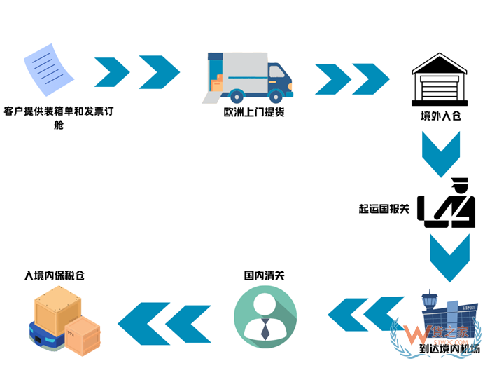 南航歐洲進(jìn)口空運(yùn)專線,阿姆斯特丹至廣州、法蘭克福飛廣州空運(yùn)