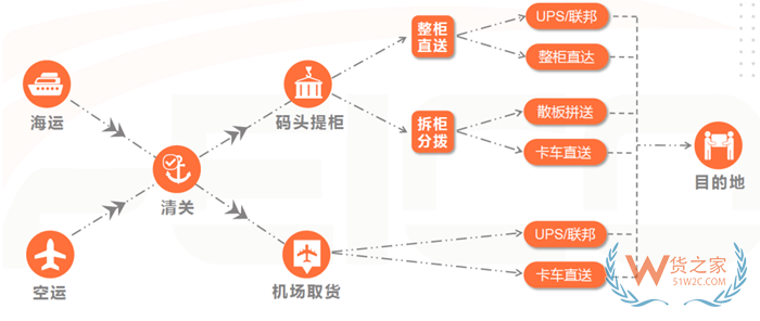  物流尾程是什么意思?尾程費用怎么算