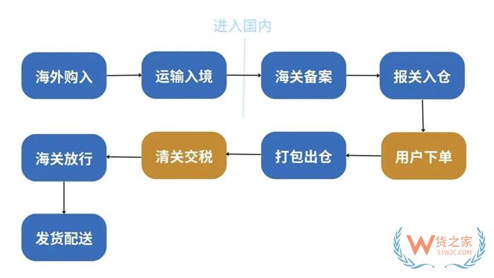 如何能聯(lián)系到保稅倉?保稅倉的聯(lián)系方式