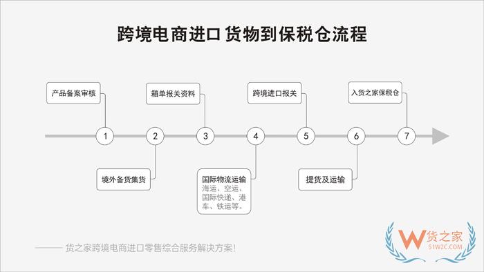 天貓、京東、抖音、快手、得物、拼多多、有贊、小紅書、微店等跨境平臺對接保稅倉綜合解決方案