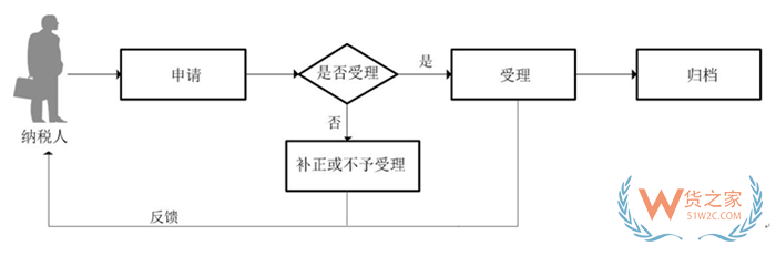 外貿(mào)企業(yè)設(shè)立流程,進(jìn)出口企業(yè)需要辦理哪些手續(xù)?注冊(cè)外貿(mào)公司的流程