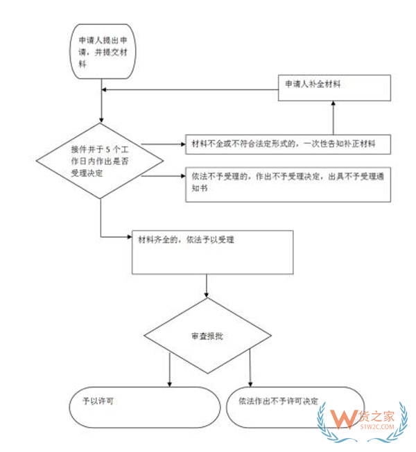 外貿(mào)企業(yè)設(shè)立流程,進(jìn)出口企業(yè)需要辦理哪些手續(xù)?注冊(cè)外貿(mào)公司的流程