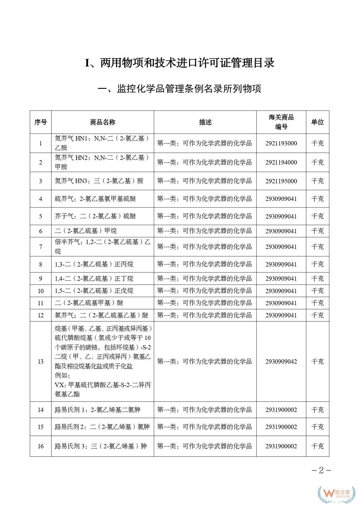 2025兩用物項(xiàng)和技術(shù)進(jìn)出口許可證管理目錄、進(jìn)出口許可證管理貨物目錄-貨之家