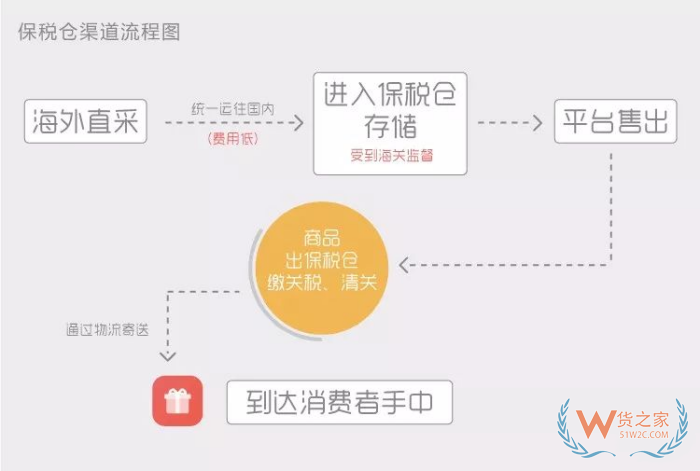 deedseek問答:保稅倉發(fā)貨和海外直郵的區(qū)別,哪個(gè)好？