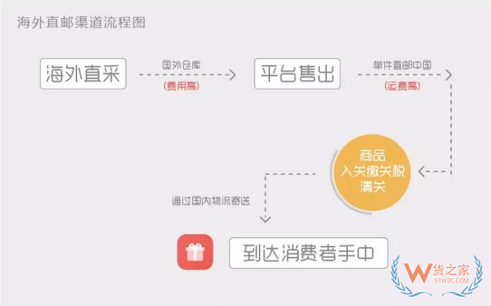 deedseek問答:保稅倉發(fā)貨和海外直郵的區(qū)別,哪個(gè)好？