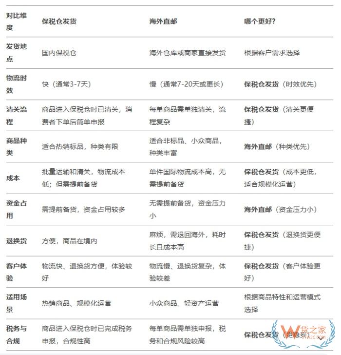 deedseek問答:保稅倉發(fā)貨和海外直郵的區(qū)別,哪個(gè)好？
