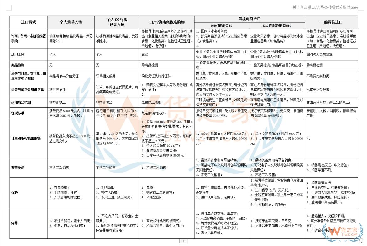 跨境電商進口稅、行郵稅和一般貿(mào)易的進口稅有什么區(qū)別?