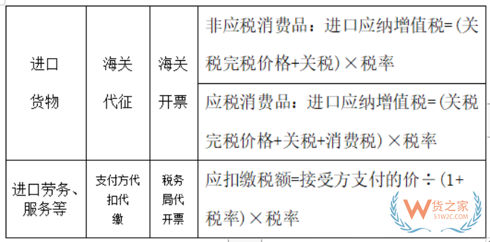 關(guān)稅、行郵稅、增值稅、消費(fèi)稅是什么?