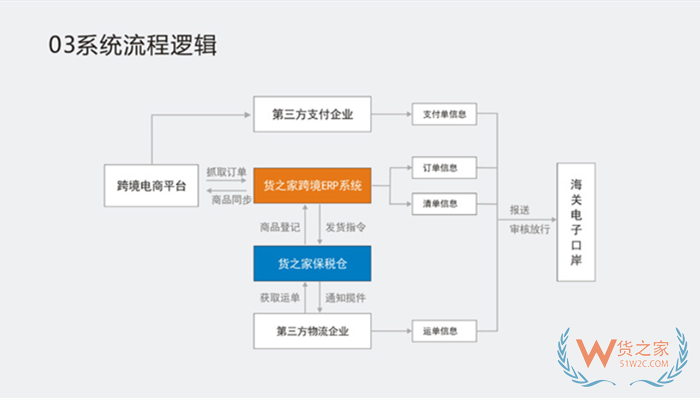 保稅倉(cāng)接口怎么對(duì)接?跨境商城平臺(tái)怎么介入保稅倉(cāng)？