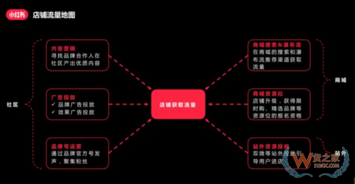進(jìn)口跨境電商運(yùn)營(yíng):小紅書跨境電商鋪運(yùn)營(yíng),小紅書電商怎么做？