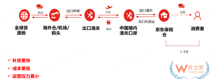 京東保稅倉(cāng)是什么意思?京東保稅倉(cāng)發(fā)貨與直郵發(fā)貨有什么區(qū)別