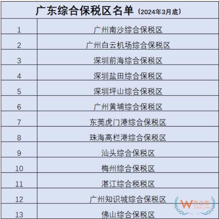 廣東保稅倉發(fā)貨,廣東保稅倉有幾個(gè)?廣東保稅倉有哪些?在哪里?