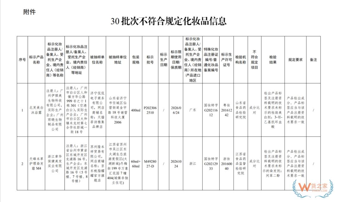 涉及沐浴露、染發(fā)霜等...30批次化妝品不合規(guī)！國家藥監(jiān)局通報-貨之家