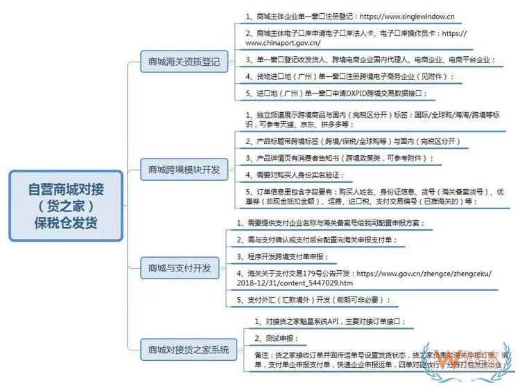 自建微信小程序、微商城、APP等開展跨境電商進(jìn)口1210業(yè)務(wù)保稅倉對(duì)接發(fā)貨方案-貨之家