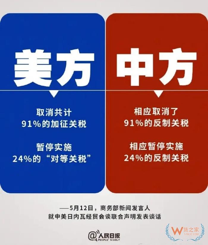 中美最終加征多少關稅?降了多少關稅？一文了解清楚