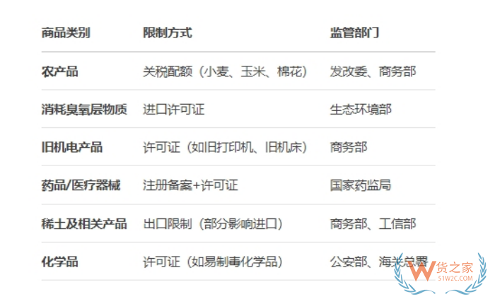 進口限制,國家限制進口產(chǎn)品目錄,限制進口措施有哪幾種？